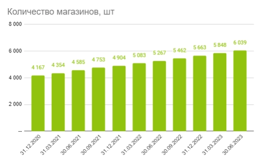 Fix Price - рост на фоне высокой базы прошлого года