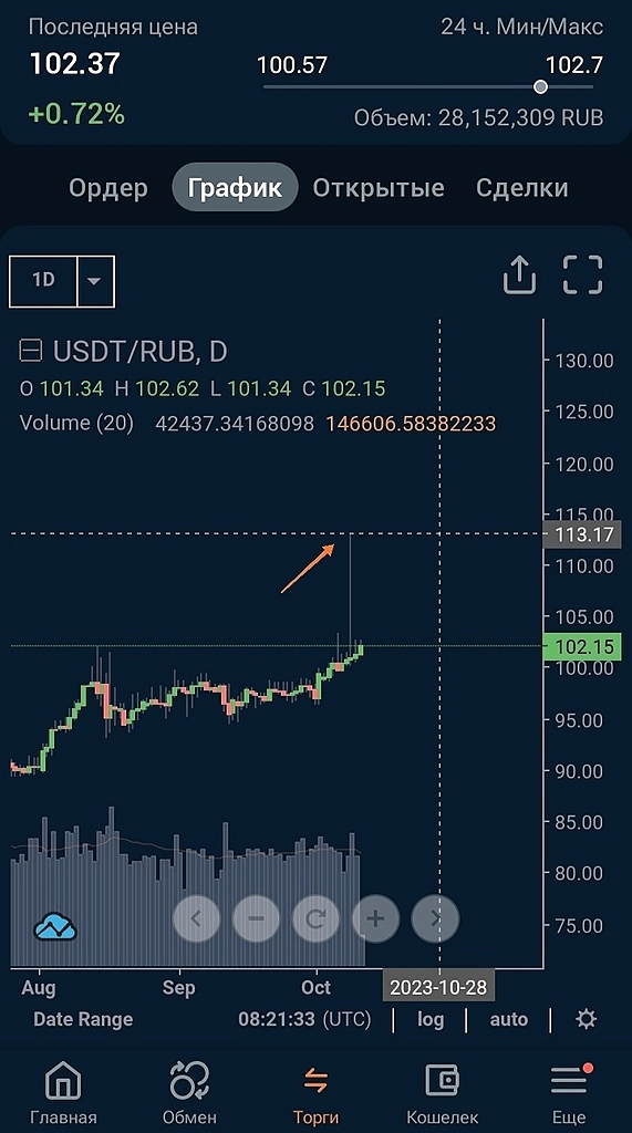 Usdt/rub vs usd/rub