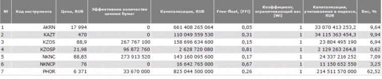 ✅Индекс химии и нефте-химии.