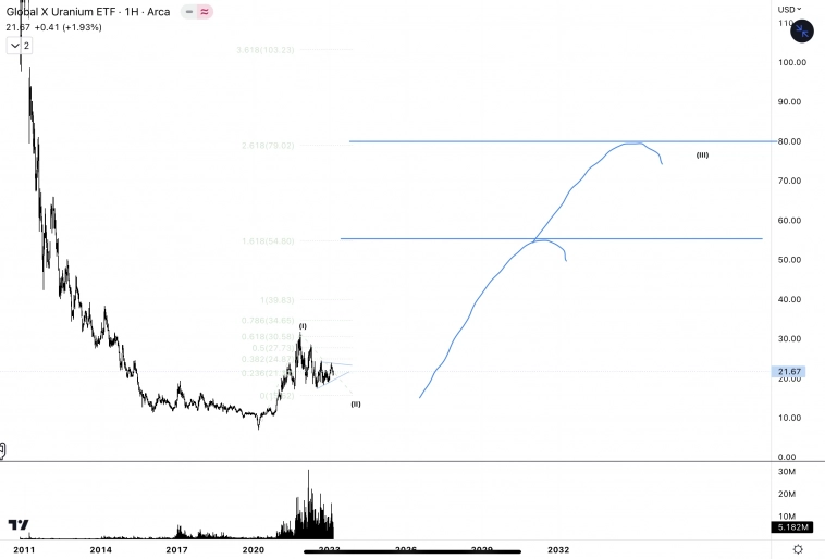 ✅Global X Uranium ETF