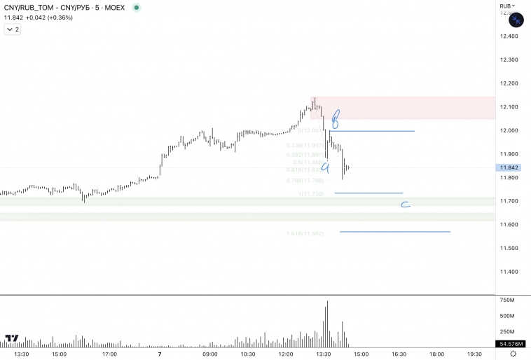 ✅USD, CNY / RUB