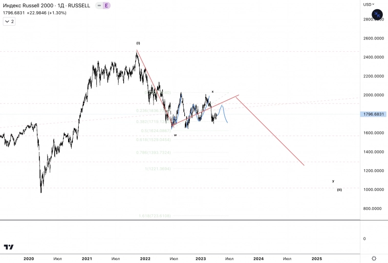 ✅RUSSELL 2000