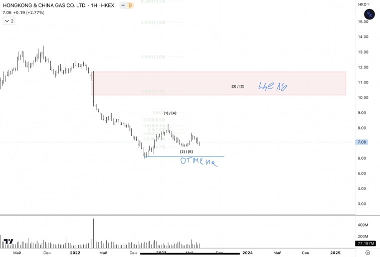 ✅Hong Kong & China gas co. ltd.