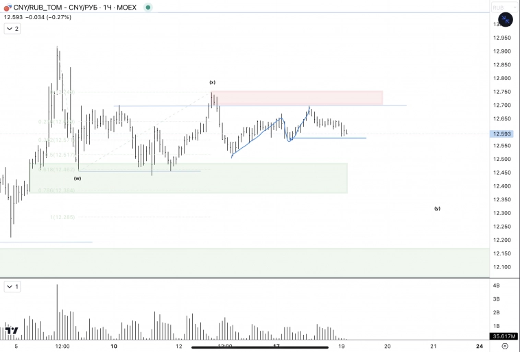 ✅USD, CNY / RUB