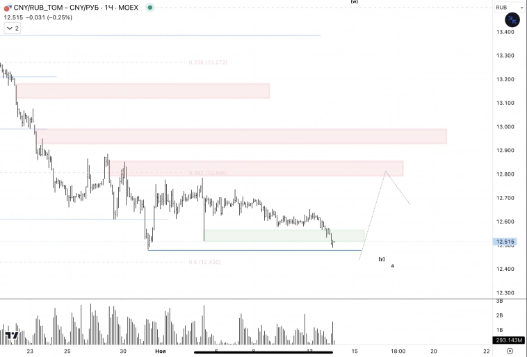 ✅USD, CNY / RUB