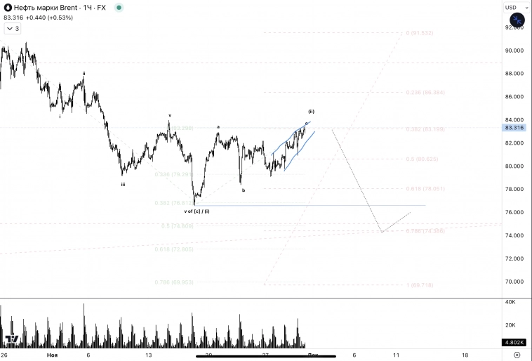 ✅Нефть