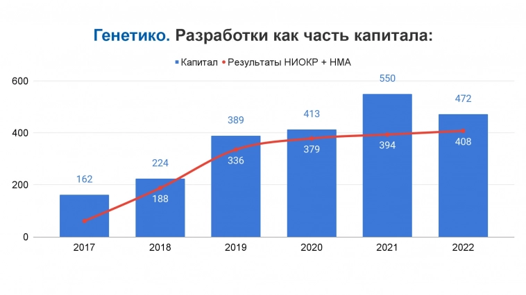 Genetico (Генетико): разбор перед IPO