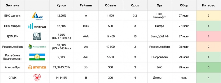 Облигации: первичные размещения на неделе с 26.06 по 30.06.23