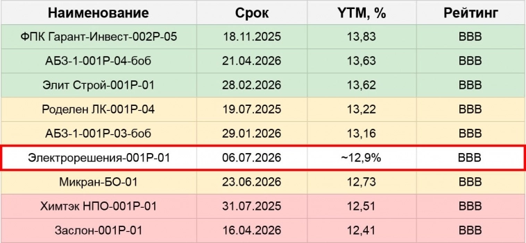 Облигации: первичные размещения на неделе с 3.07 по 9.07.23