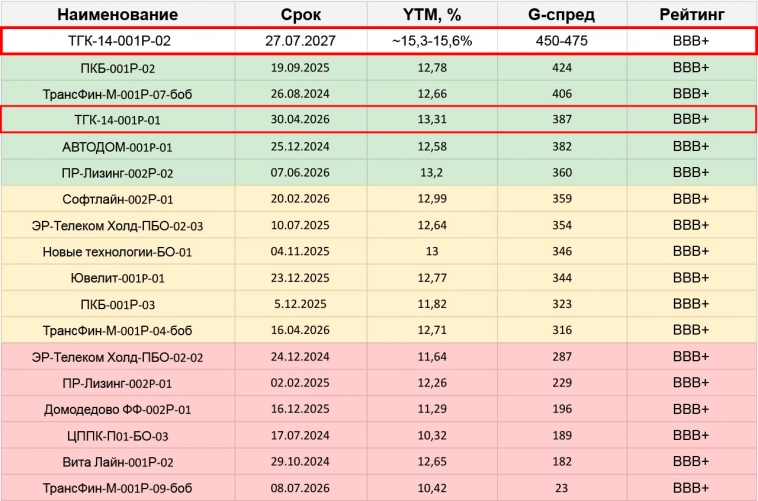 Облигации: первичные размещения на неделе с 24.07 по 30.07.23