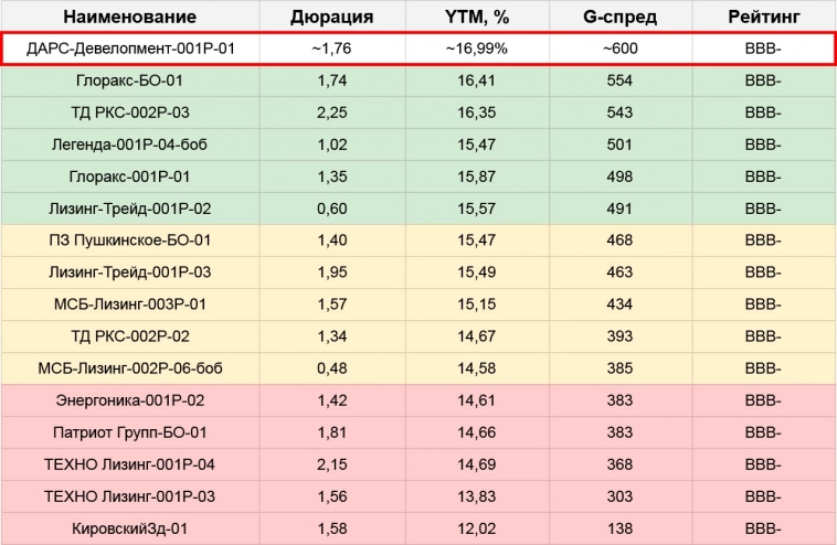 ДАРС-Девелопмент: новый выпуск облигаций. Обзор перед размещением