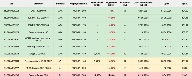 Флоатеры на Мосбирже – актуальная подборка бумаг