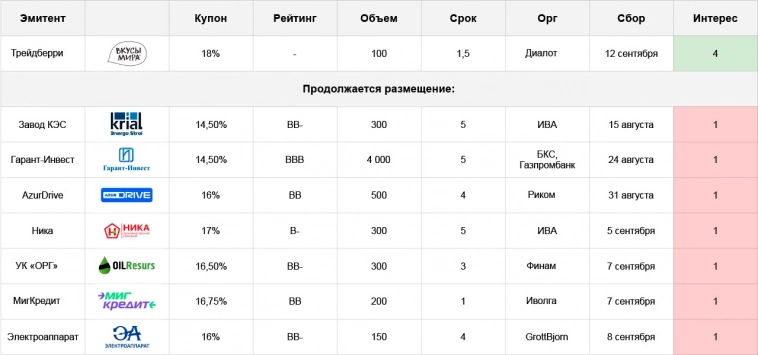 Облигации: план по первичным размещениям на неделе с 11.09 по 17.09.23