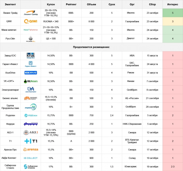 Облигации: план по первичным размещениям на неделе с 23.10 по 29.10.23