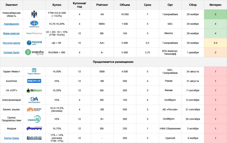 Облигации: план по первичным размещениям на неделе с 27.11 по 03.12.23