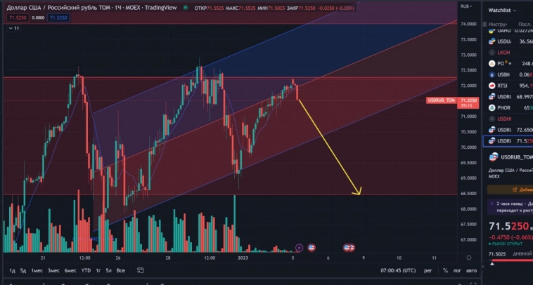доллар снова идёт на коррекцию - цель 68