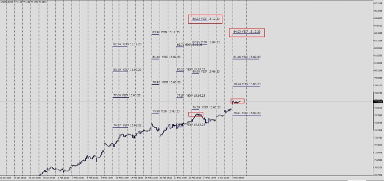 6RU ( USD/RUB) Формирование верхней границы годового диапазона .