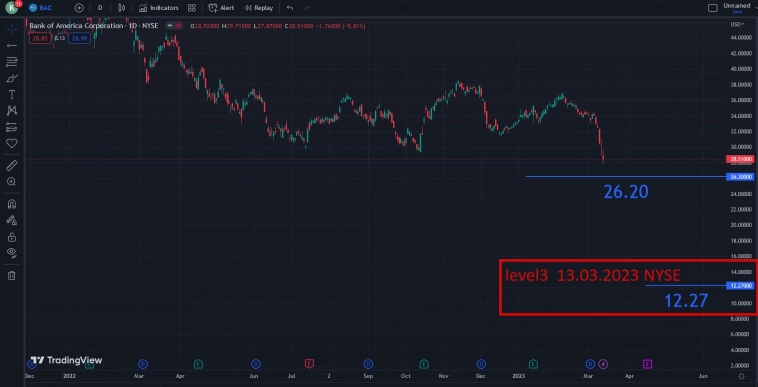 #BAC /Bank Of America / Рекордные торги Level3 13.03.2023 / Грандиозный обвал .