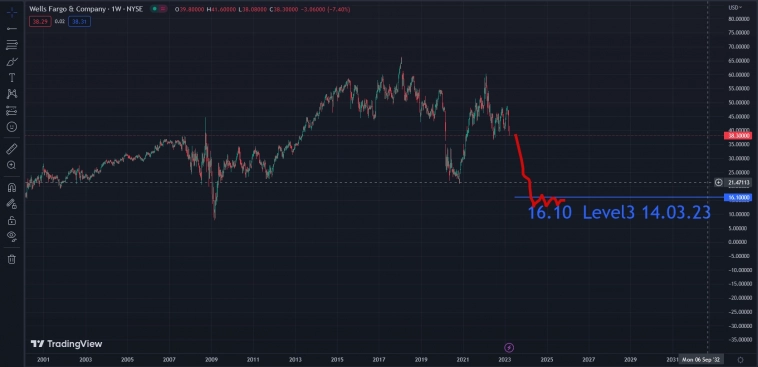 Wells Fargo фсе . Full System Risk 100% / Готовим "Поп - Корм"