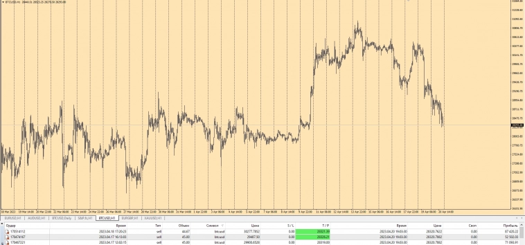 BtcUsd / Close  Sell Trade 28320$