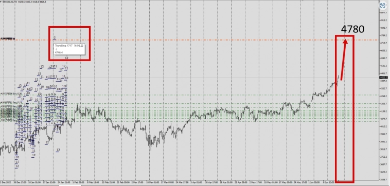 SP500 / Завтра экспирация . Рост ускорится к цели 4780