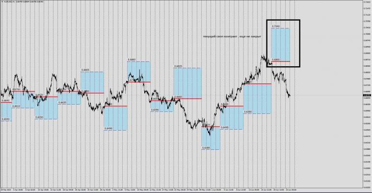 #AUDUSD / Как работает самый главный оператор рынка : Сделки Своп .