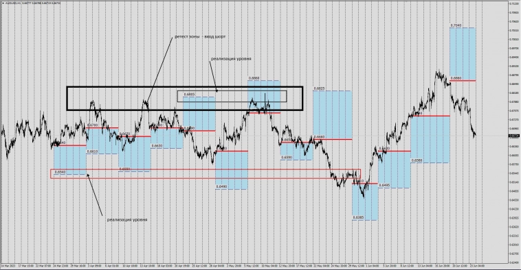 #AUDUSD / Как работает самый главный оператор рынка : Сделки Своп .