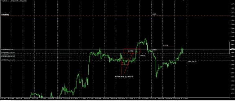 EurUsd / Как торговать валютный фиксинг .