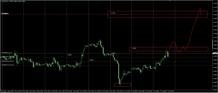 Куда '' ведут'' EurUsd / Механика рынка .