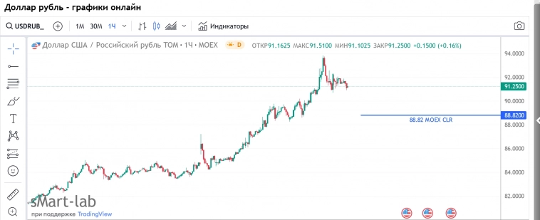 USDRUB / 88.82