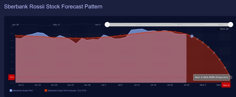 ^Sberbank / Forecast&BBOS ( Best Bid Offer Spread )