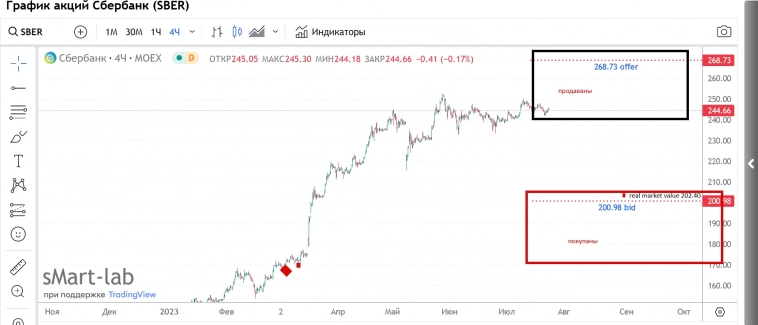 ^Sberbank / Forecast&BBOS ( Best Bid Offer Spread )