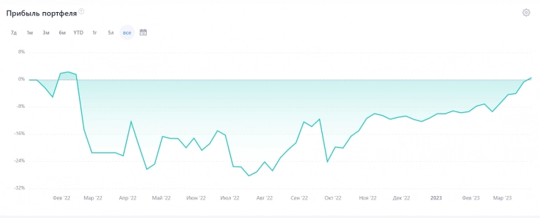 Впервые за год мой портфель показал зелёный свет.