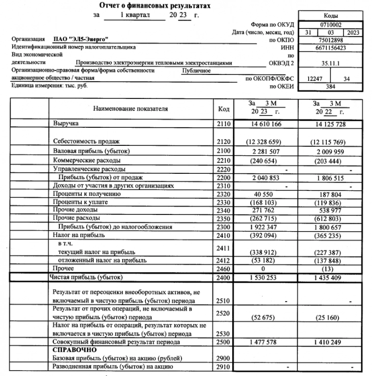 ЭЛ5-Энерго отчиталась за I квартал 2023 г., показатели улучшились, но бизнес-план компании не предусматривает выплату дивидендов до 2027г