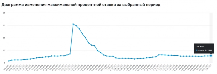 Ставки по депозитам растут, ОФЗ становятся всё привлекательнее⁠⁠