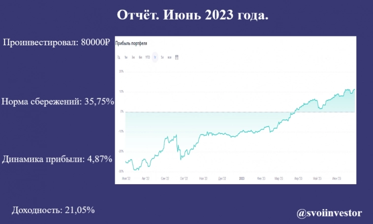 Итоги июня 2023 года. Покупка акций/облигаций, складирование кэша на счетах, поступление дивидендов и продажа золота