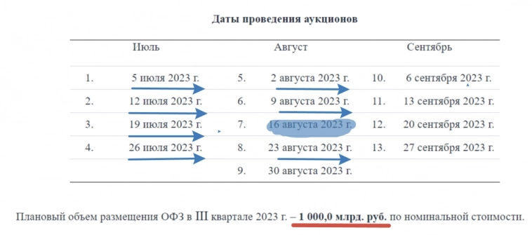 Минфин вышел на рынок внутреннего долга после паузы в связи с волатильностью валют, но привлёк слишком мало от намеченного плана