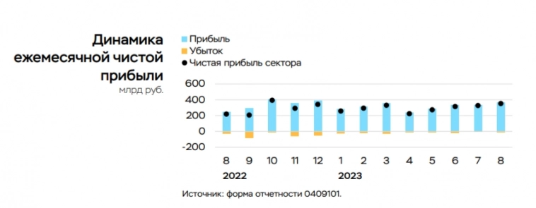 Чистая прибыль банковского сектора за 8 месяцев 2023г — 2,4₽ трлн, можно констатировать сверхдоходы за счёт сумасшедших темпов кредитования!