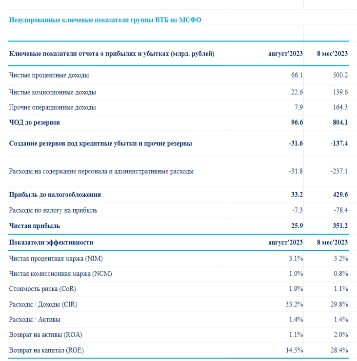 ВТБ отчитался за август и 8м 2023г., банк продолжает генерировать прибыль, но ужесточение ДКП повлияло на прибыль