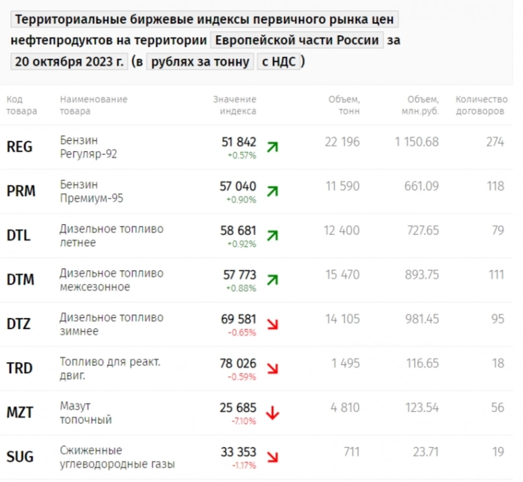 В сентябре, похоже, пройден пик инфляции, октябрь вселяет надежды на снижение, но ужесточению ДКП всё равно быть!⁠⁠