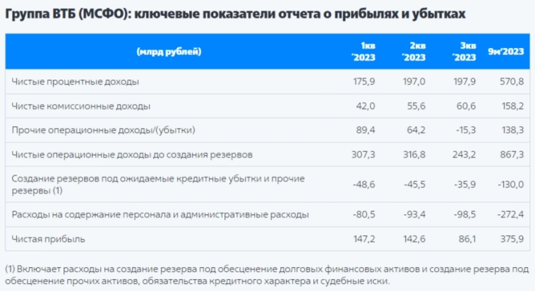 ВТБ отчитался за III кв. и 9 м. 2023г. — банк остаётся прибыльным, но ужесточение ДКП и укрепление влияет на прибыль