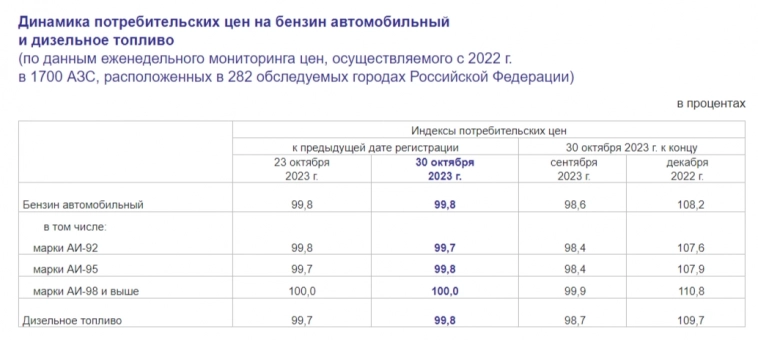 Последняя неделя октября вселяет надежду, похоже, спрос начинает охлаждаться и пик инфляции пройден⁠⁠