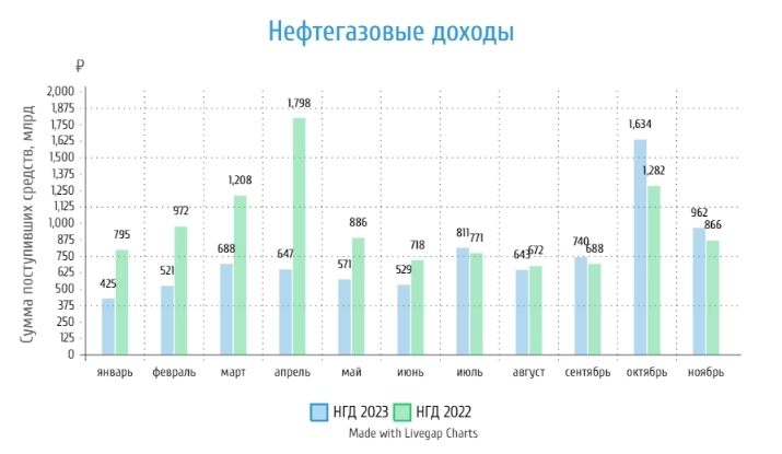 Нефтегазовые доходы в ноябре — снизились, но это норма учитывая возращение выплат по демпферу и квартальный НДД