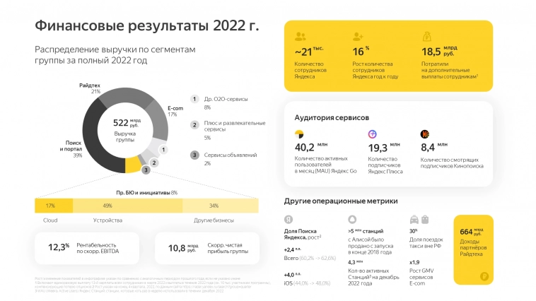 Про результаты 4 квартала и полного 2022 года