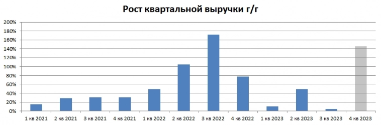 Эффект высокой базы Позитива