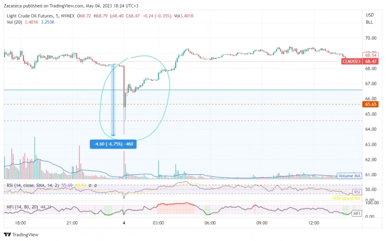 Вынос WTI 04.05.2023 после торгов основной сессии - МК?