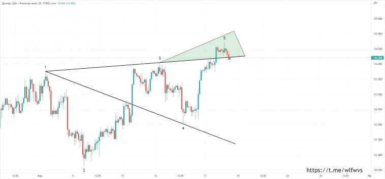 Вульф по USDJPY