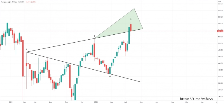 Вульф по Газпром нефть