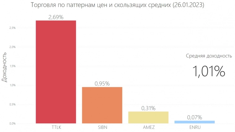 Результат торговли 26.01.2023 по паттернам цен и скользящих средних