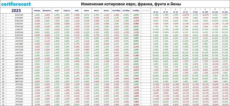 Изменения котировок евро, франка, фунта, йены (30.11.2023).